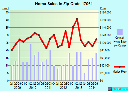 Zip code 17061 (MILLERSBURG, Pennsylvania) real estate house value trends