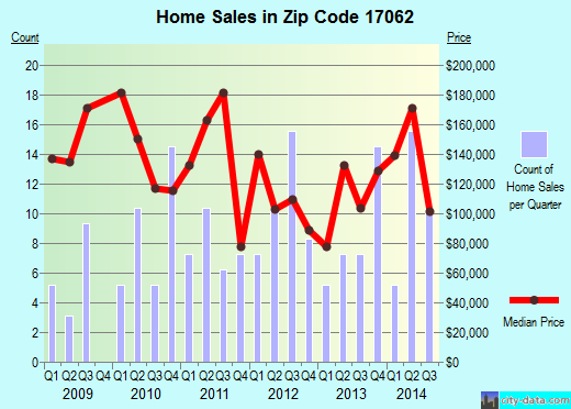 Zip code 17062 (MILLERSTOWN, Pennsylvania) real estate house value trends