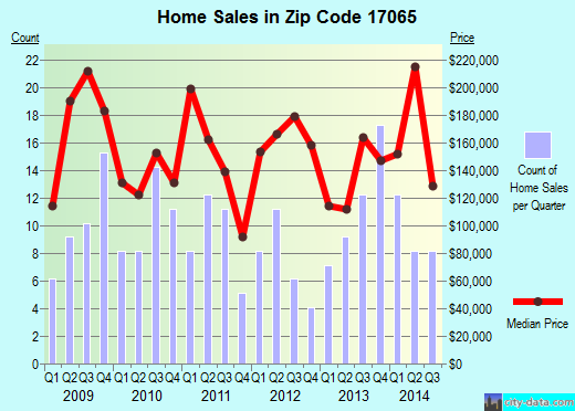 Zip code 17065 (MOUNT HOLLY SPRINGS, Pennsylvania) real estate house value trends