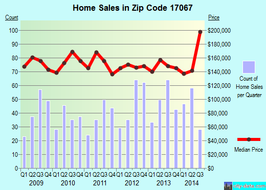 Zip code 17067 (Myerstown, Pennsylvania) real estate house value trends