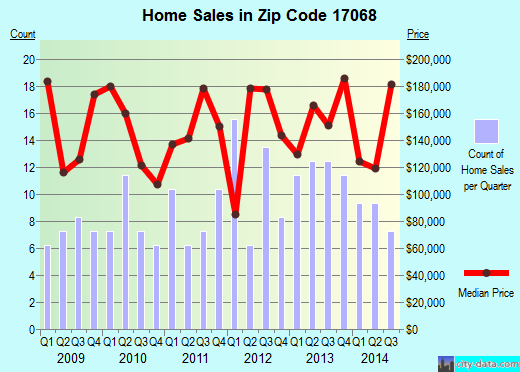 Zip code 17068 (, Pennsylvania) real estate house value trends