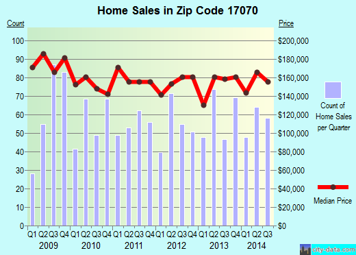 Zip code 17070 (New Cumberland, Pennsylvania) real estate house value trends