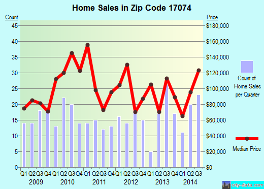 Zip code 17074 (Newport, Pennsylvania) real estate house value trends