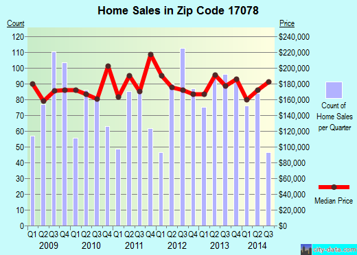 Zip code 17078 (Campbelltown, Pennsylvania) real estate house value trends
