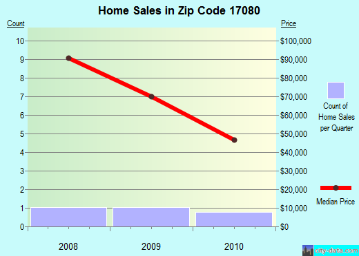 Zip code 17080 (Pillow, Pennsylvania) real estate house value trends