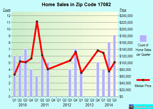 Zip code 17082 (Port Royal, Pennsylvania) real estate house value trends