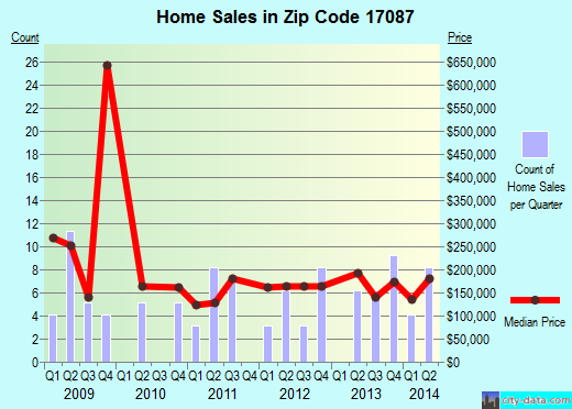 Zip code 17087 (RICHLAND, Pennsylvania) real estate house value trends