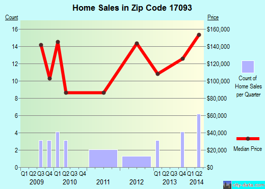 Zip code 17093 (, Pennsylvania) real estate house value trends