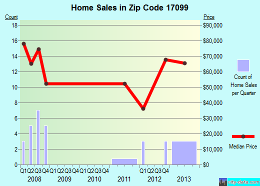 Zip code 17099 (Yeagertown, Pennsylvania) real estate house value trends
