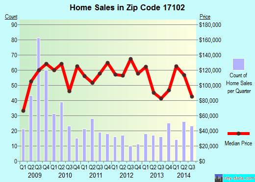 Zip code 17102 (Harrisburg, Pennsylvania) real estate house value trends