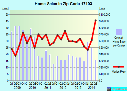 Zip code 17103 (Harrisburg, Pennsylvania) real estate house value trends