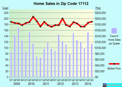 Zip code 17112 (Linglestown, Pennsylvania) real estate house value trends