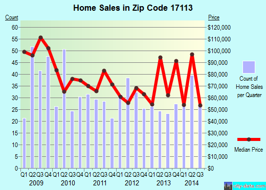 Zip code 17113 (Steelton, Pennsylvania) real estate house value trends