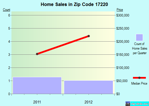 Zip code 17220 (, Pennsylvania) real estate house value trends