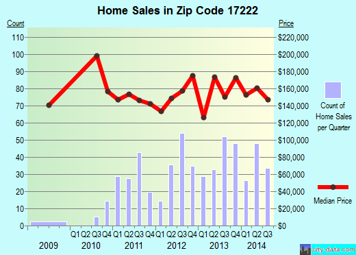 Zip code 17222 (Fayetteville, Pennsylvania) real estate house value trends