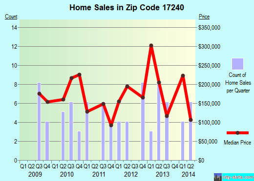 Zip code 17240 (Newburg, Pennsylvania) real estate house value trends
