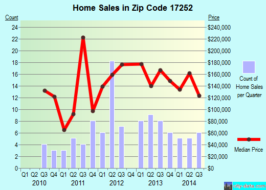 Zip code 17252 (, Pennsylvania) real estate house value trends