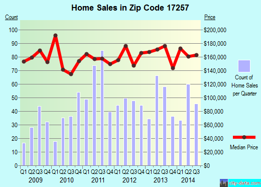 Zip code 17257 (Shippensburg, Pennsylvania) real estate house value trends