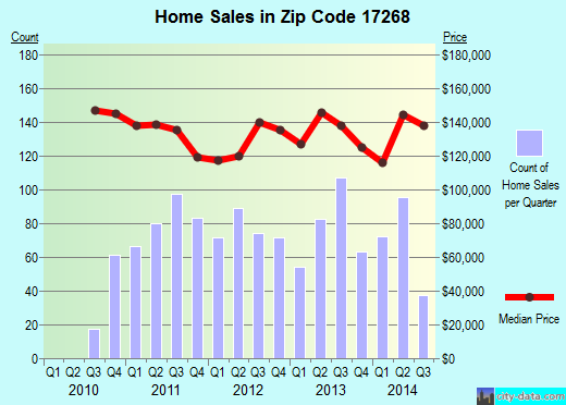 Zip code 17268 (Waynesboro, Pennsylvania) real estate house value trends