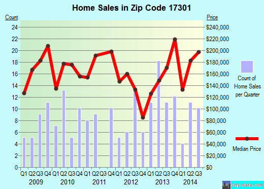 Zip code 17301 (Abbottstown, Pennsylvania) real estate house value trends
