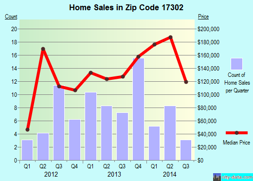Zip code 17302 (Susquehanna Trails, Pennsylvania) real estate house value trends