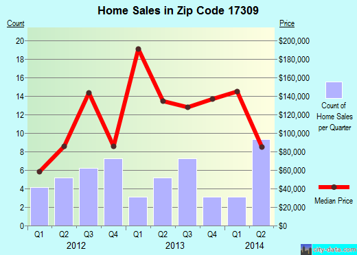 Zip code 17309 (, Pennsylvania) real estate house value trends