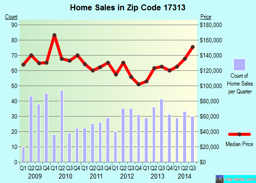 Zip code 17313 (Dallastown, Pennsylvania) real estate house value trends