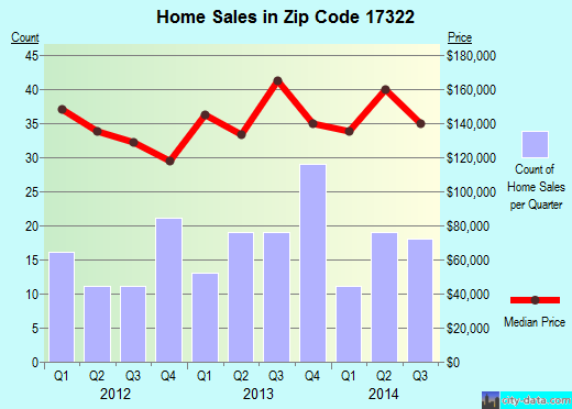 Zip code 17322 (Cross Roads, Pennsylvania) real estate house value trends