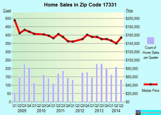 Zip code 17331 (Hanover, Pennsylvania) real estate house value trends