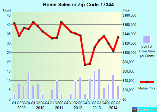 Zip code 17344 (McSherrystown, Pennsylvania) real estate house value trends