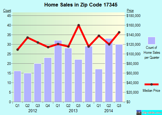 Zip code 17345 (Manchester, Pennsylvania) real estate house value trends
