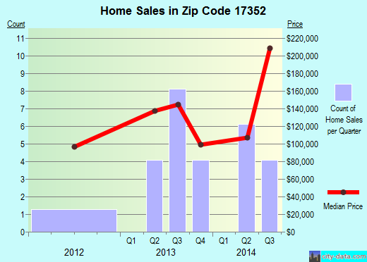 Zip code 17352 (, Pennsylvania) real estate house value trends