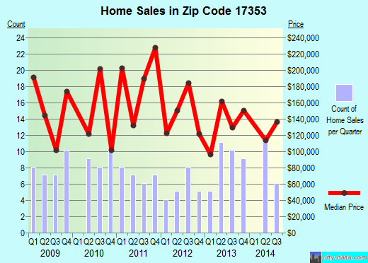 Zip code 17353 (Orrtanna, Pennsylvania) real estate house value trends