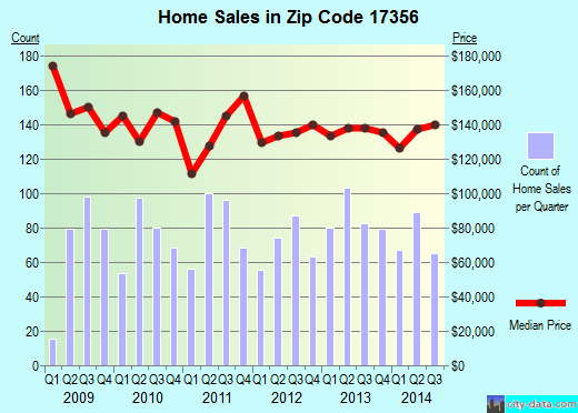 Zip code 17356 (RED LION, Pennsylvania) real estate house value trends