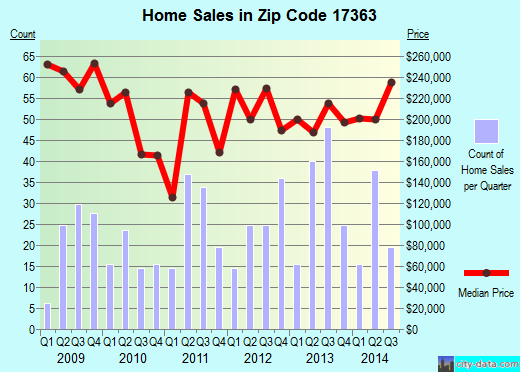 Zip code 17363 (STEWARTSTOWN, Pennsylvania) real estate house value trends