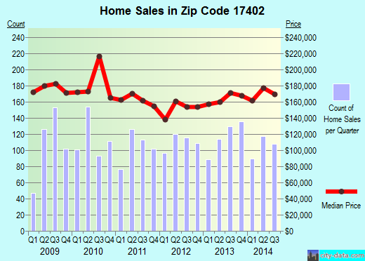 Zip code 17402 (York, Pennsylvania) real estate house value trends