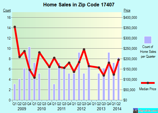 Zip code 17407 (Jacobus, Pennsylvania) real estate house value trends