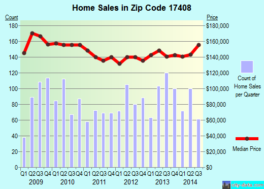 Zip code 17408 (YORK, Pennsylvania) real estate house value trends