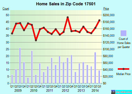 Zip code 17501 (Akron, PA) real estate house value trends