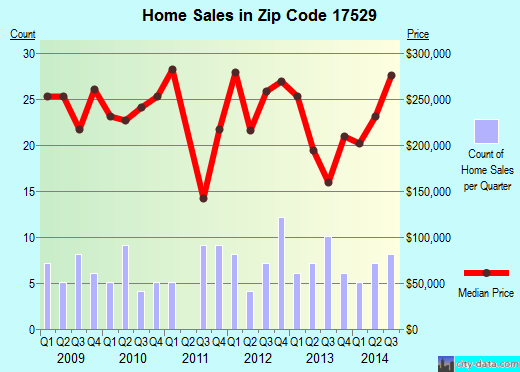 Zip code 17529 (Paradise, PA) real estate house value trends