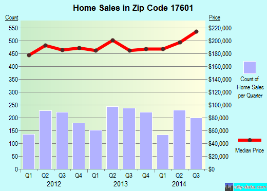 Zip code 17601 (Lancaster, PA) real estate house value trends