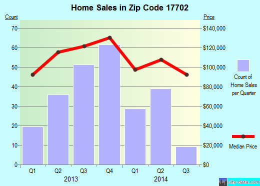 Zip code 17702 (Williamsport, Pennsylvania) real estate house value trends