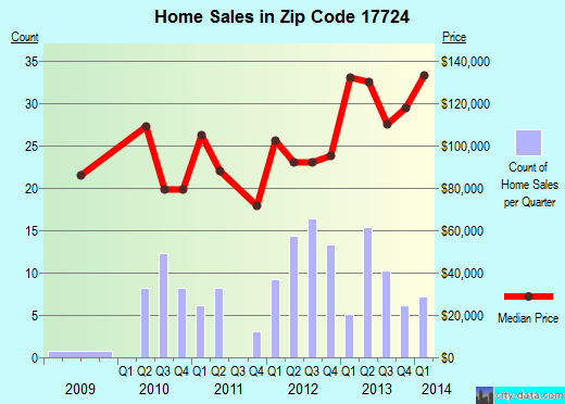 Zip code 17724 (Canton, Pennsylvania) real estate house value trends