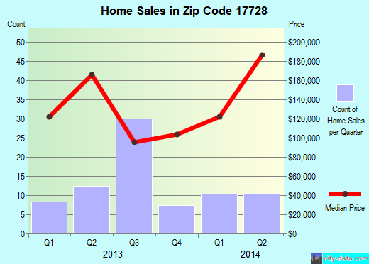 Zip code 17728 (, Pennsylvania) real estate house value trends