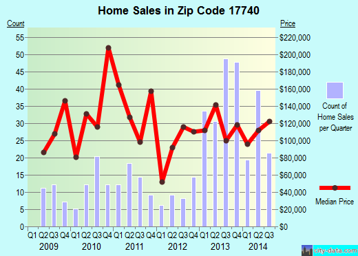 Zip code 17740 (Jersey Shore, Pennsylvania) real estate house value trends