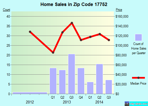 Zip code 17752 (Montgomery, Pennsylvania) real estate house value trends