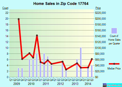 Zip code 17764 (Renovo, Pennsylvania) real estate house value trends