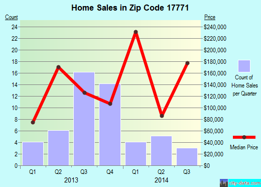 Zip code 17771 (, Pennsylvania) real estate house value trends