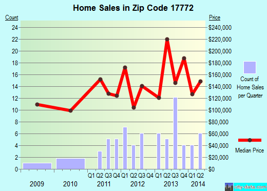 Zip code 17772 (Turbotville, Pennsylvania) real estate house value trends