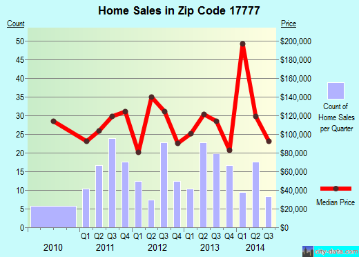 Zip code 17777 (Watsontown, Pennsylvania) real estate house value trends